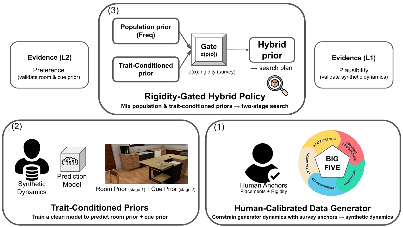 PerSim overall framework