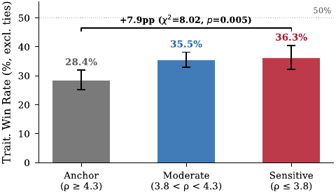Preference for personalization vs placement rigidity